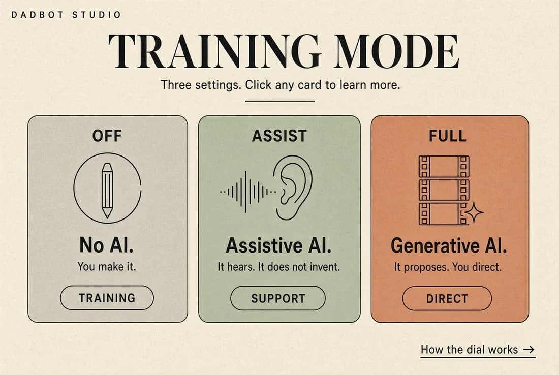 Training mode — three settings. OFF: No AI, you make it. ASSIST: Assistive AI, it hears, it does not invent. FULL: Generative AI, it proposes, you direct.